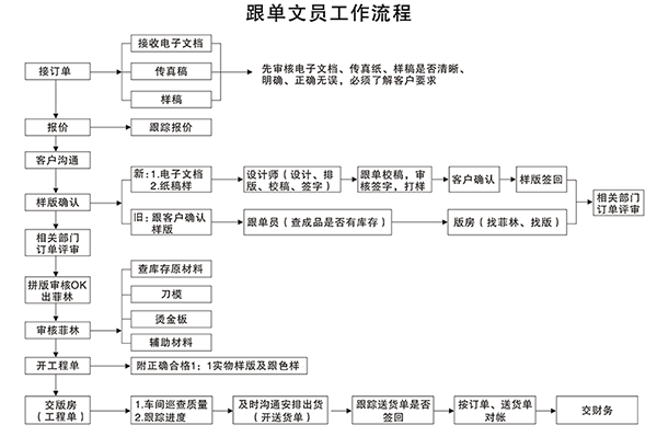 怎樣做好一個好的業(yè)務(wù)跟單